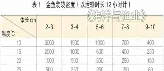 金鱼运输技术探讨及到达目的地后的处理方法
