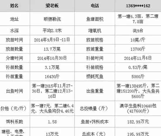旧鱼没亏本，多亏了澳华生鱼料