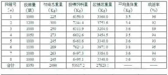 结合养殖经验谈谈草鱼网箱养殖技术要点