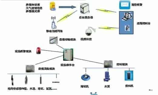 “渔光一体”告诉您，水产养殖智能环保有妙招！