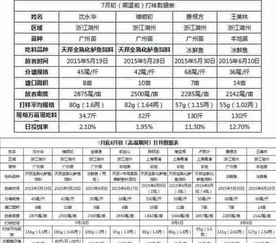 2015年天邦全熟化饲料加州鲈鱼高温生长报告