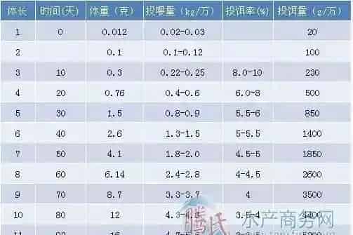 会调水的水产养殖户还不算高手 饲料投喂技术才是关键