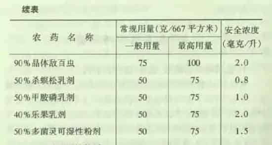 稻田养鱼要注意巧施药