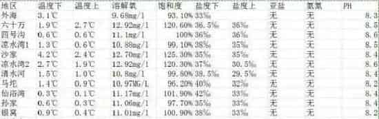 封冰期海参养殖问题及预防方法