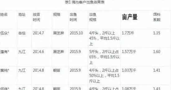 生鱼出塘12万斤料比1.35，他是怎么做到的？