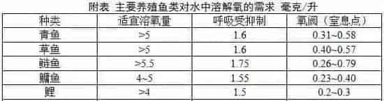 水产养殖户如何正确使用增氧机