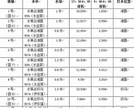 河蟹塘水草越多越好？图表对比数据告诉你真相！