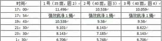 河蟹塘水草越多越好？图表对比数据告诉你真相！