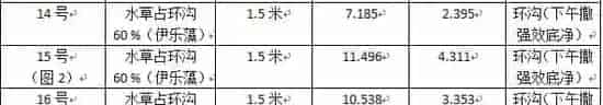 河蟹塘水草越多越好？图表对比数据告诉你真相！