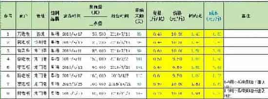 守得云开见月明，北部湾金鲳养殖迎来好收成！