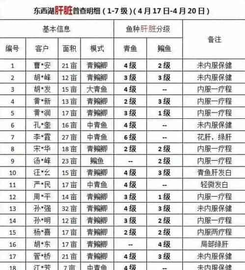 青鱼、鳊鱼鱼病高峰即将来临，请做好准备