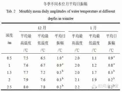 寒潮来袭，低温期水产养殖管理方案关键点梳理