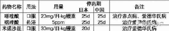 各国对鳗鱼养殖中喹诺酮类药物使用情况的检测标准