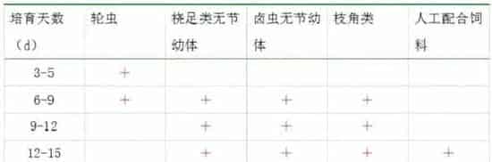 金鲳鱼生态系育苗技术手册及病害防治