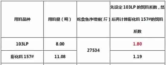 水产养殖户朋友们，请擦亮眼睛，看清低饵料系数背后的本质