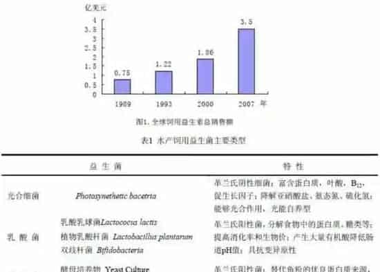 水产养殖过程中水产饲用益生菌作用详解