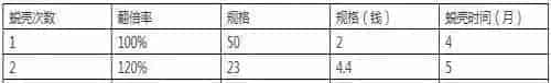 数据说话:河蟹四五壳如何做到100%的翻倍