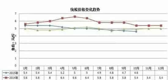 海大饲料在广东珠海地区养殖效益展示