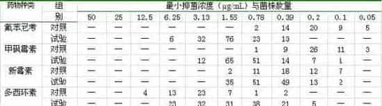 投喂氟苯尼考后黄颡鱼肠道内细菌耐药性的变化
