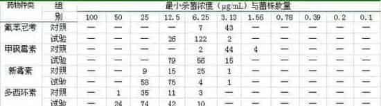 投喂氟苯尼考后黄颡鱼肠道内细菌耐药性的变化