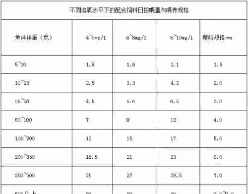 环保四步养出美味健康多宝鱼，对冰鲜投喂模式说拜拜