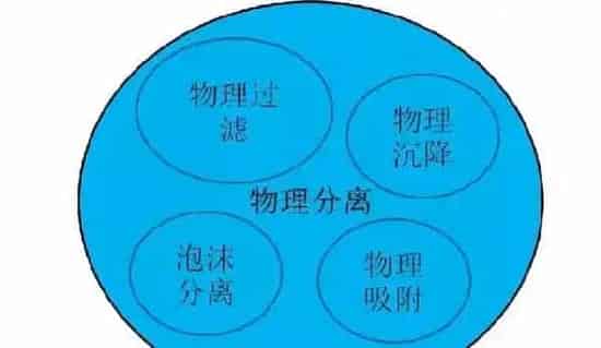 解决水产养殖废水困扰，技术选用或成关键