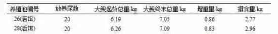 投喂死饵和活饵对大鲵生长性能的比较