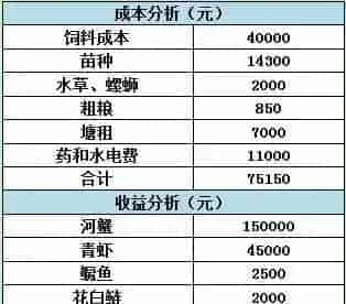 使用天邦全熟化饲料养河蟹亩效益6218元