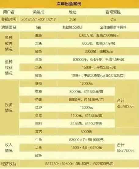 赚钱机会来啦！生鱼行情全面反弹，这四种养殖模式让你赶早赚大钱！