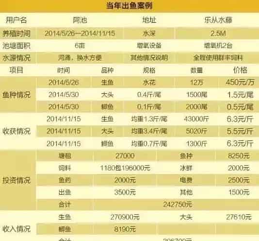 赚钱机会来啦！生鱼行情全面反弹，这四种养殖模式让你赶早赚大钱！