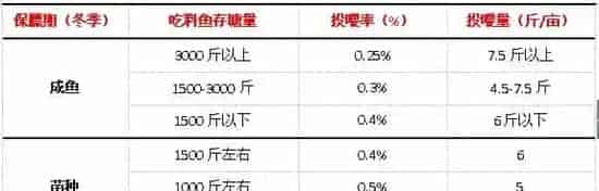 水产养殖后期饲料如何投喂更高效？