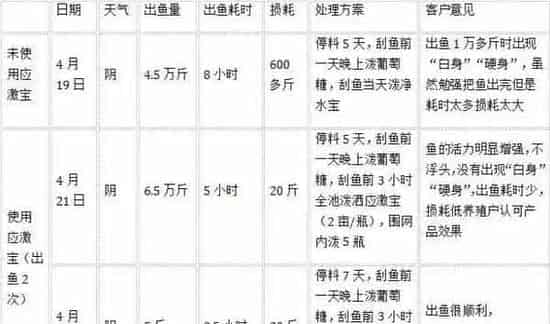 应激宝助生鱼出鱼没烦恼，再不用为“白身”发愁了