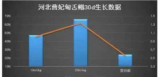 诺维健•颗粒伴侣和护肝舒肠促进半滑舌鳎生长、肝脏修复效果显著