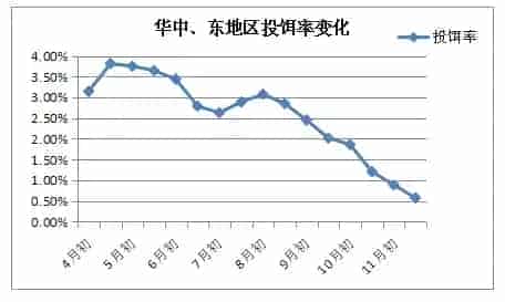 水产养殖后期饲料如何投喂更高效？
