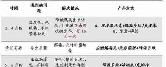 春季水产养殖户做好内保健外保健的重要性