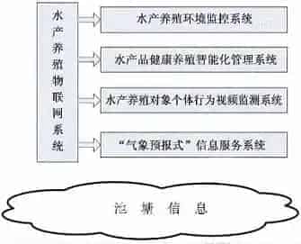 水产养殖监管物联网应用系统建设与管理研究