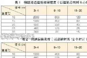 锦鲤运输技术探讨