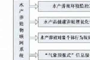 水产养殖监管物联网应用系统建设与管理研究
