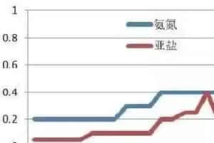 水产养殖户应该用什么来填塘底“氧坑”?