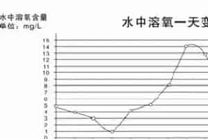 水产养殖过程中溶解氧的详细解说
