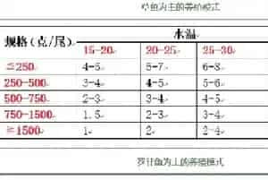 十月份水产养殖管理注意事项
