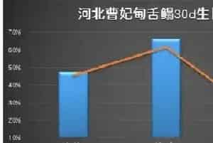 诺维健颗粒伴侣和护肝舒肠促进半滑舌鳎生长、肝脏修复效果显著